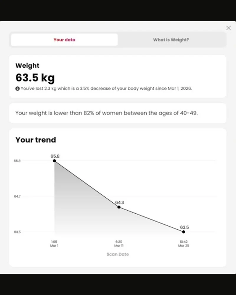 Styku weight trend chart for the same client showing three data points: 65.8 kg on 1 March, 64.3 kg on 11 March, and 63.5 kg on 25 March 2026, a steady downward curve
