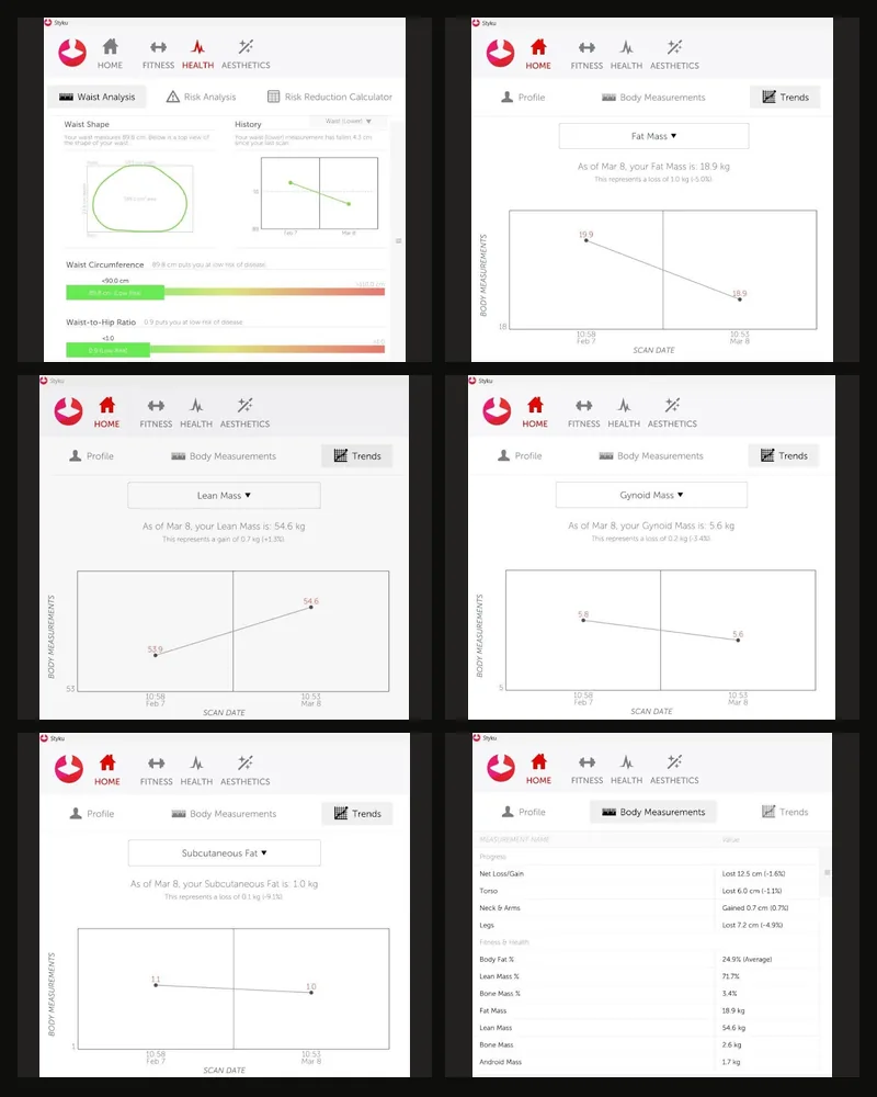 Six Styku scan screenshots showing measurement trends over one month: waist analysis, fat mass trend, lean mass trend, gynoid mass, subcutaneous fat, and full body measurements summary